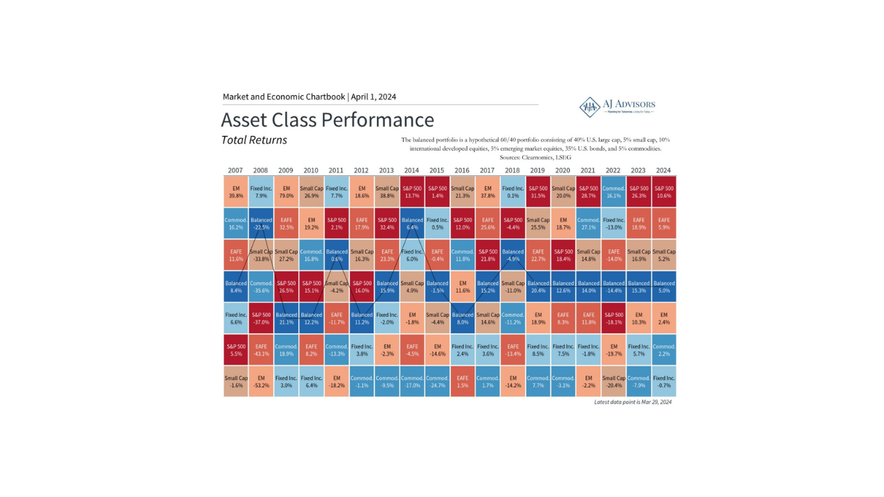 The Markets, Asset Class Performance, IRS Notices