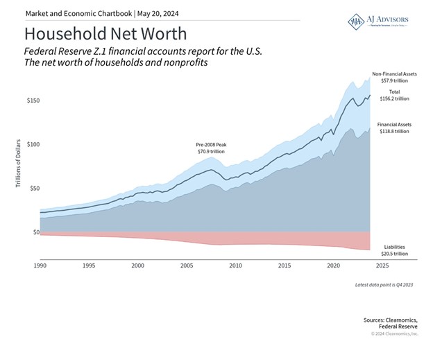 All-Time High for Household Net Worth