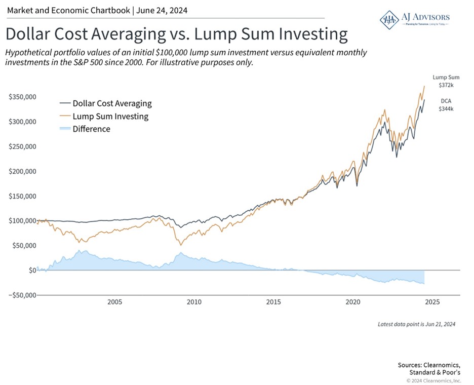Dollar Cost Averaging v. Lump Sum Investing