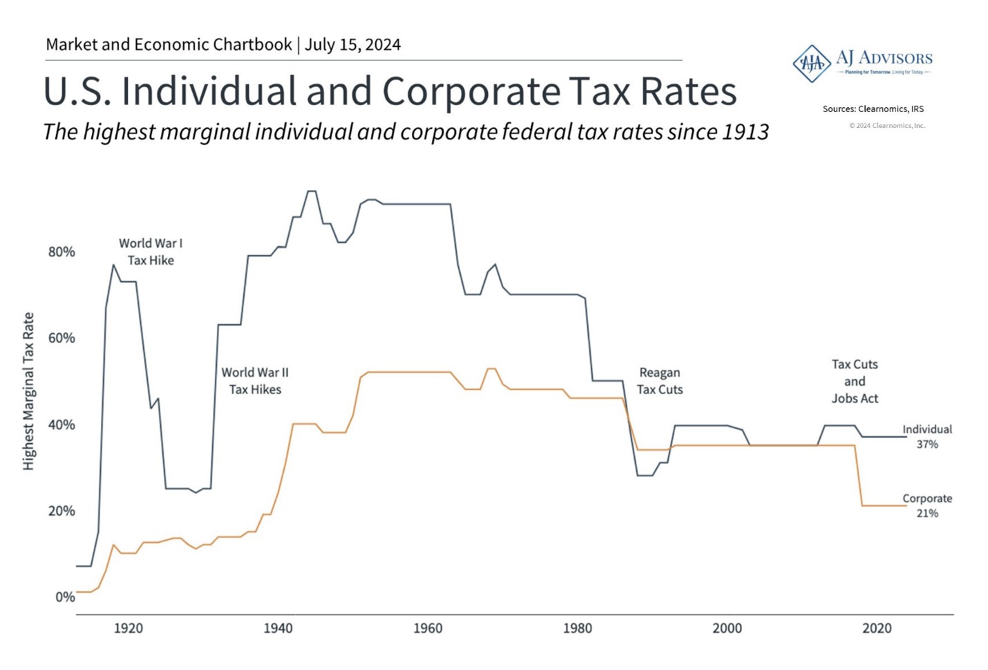 Top Historic Tax Rates