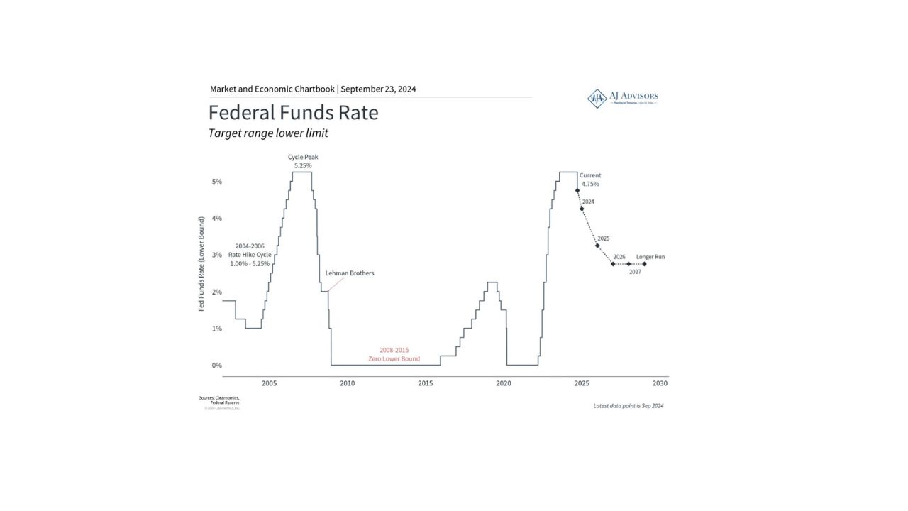 What is Next for Interest Rates?