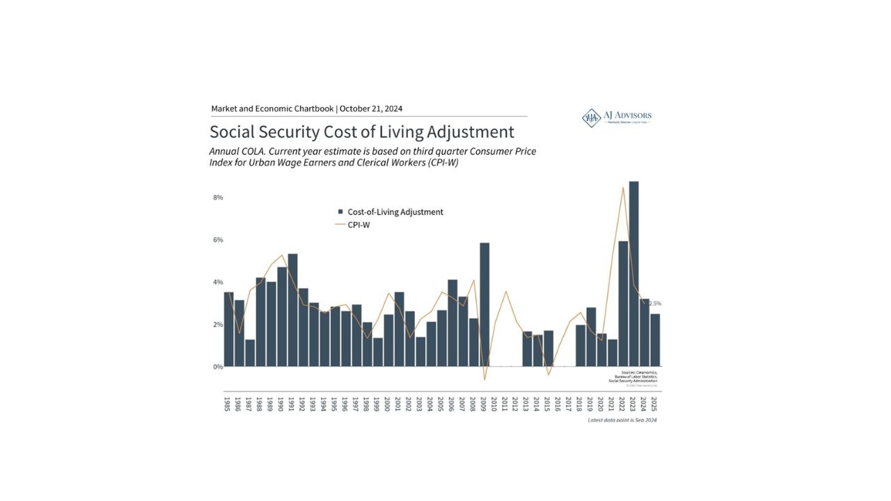 2025 Social Security COLA