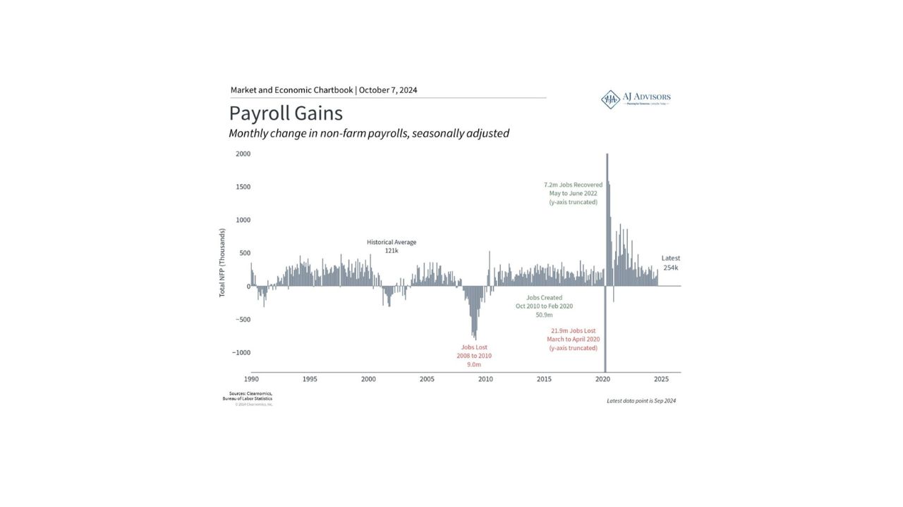 The Markets, Payroll Gains, Holidays