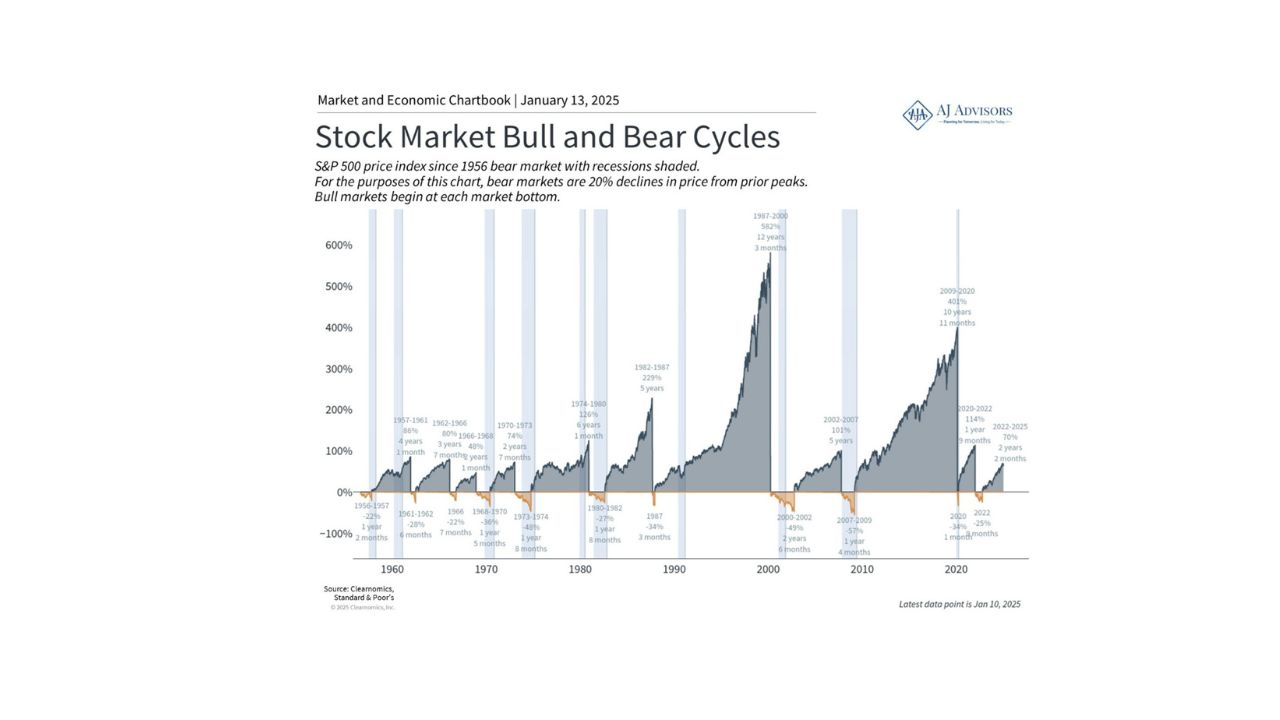 Bull and Bear Cycles