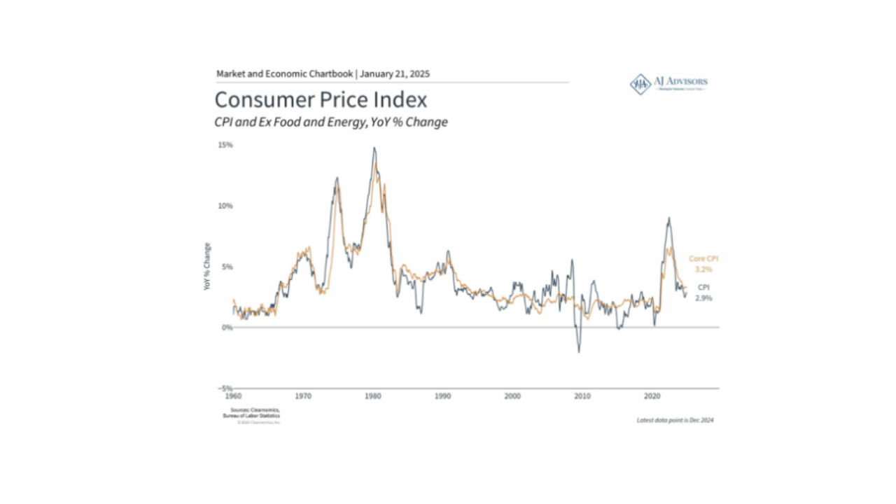 Core Inflation Slows