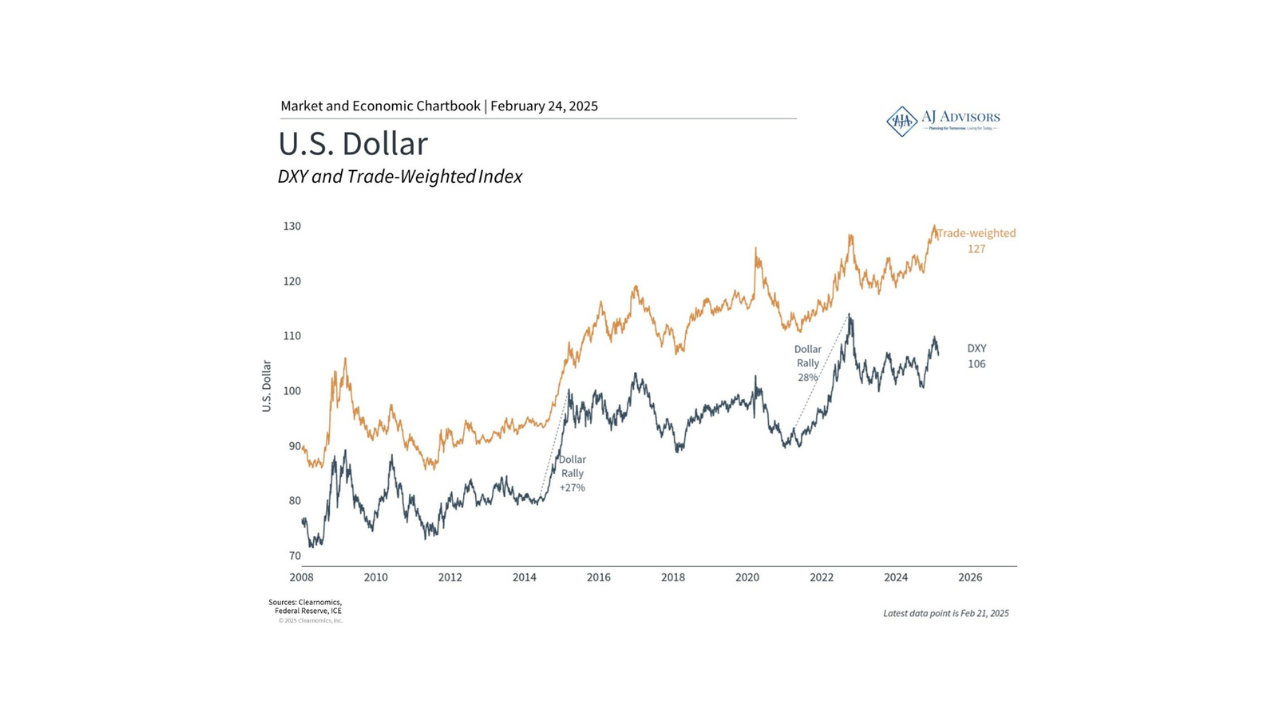 U.S. Dollar Strengthens