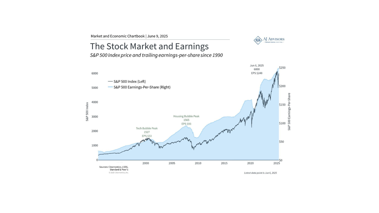 The Stock Market and Earnings