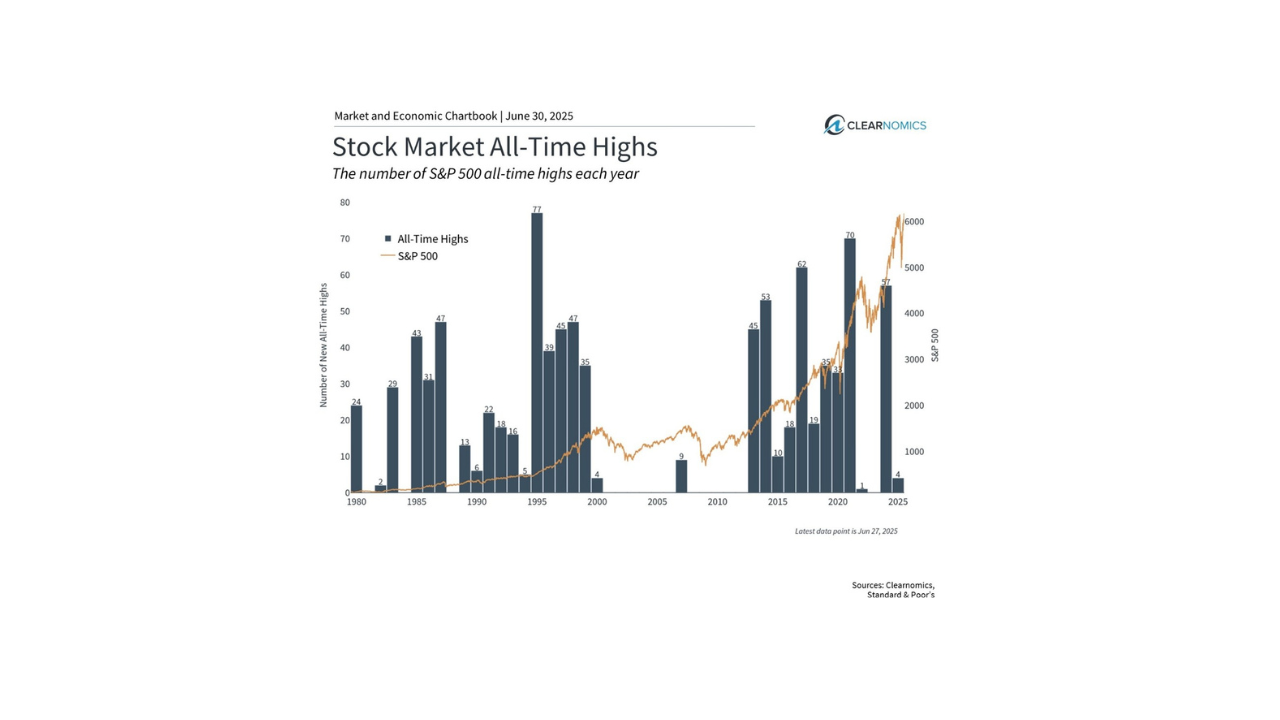 New Market All-Time Highs