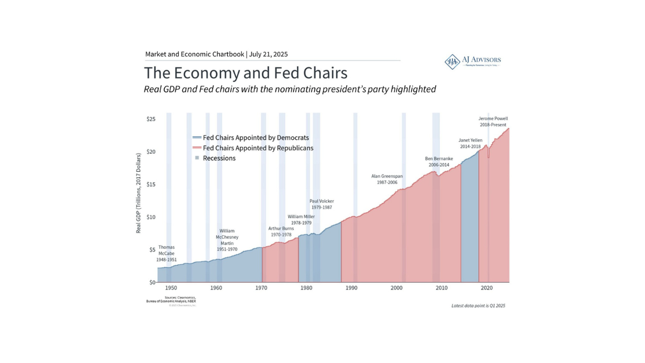 The Economy & Fed Chairs