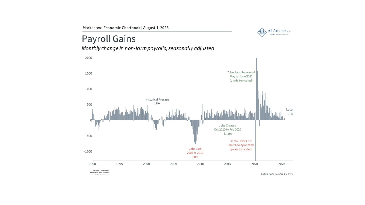 Jobs & The Fed