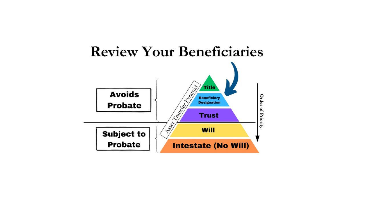 Review Your Beneficiary Designations