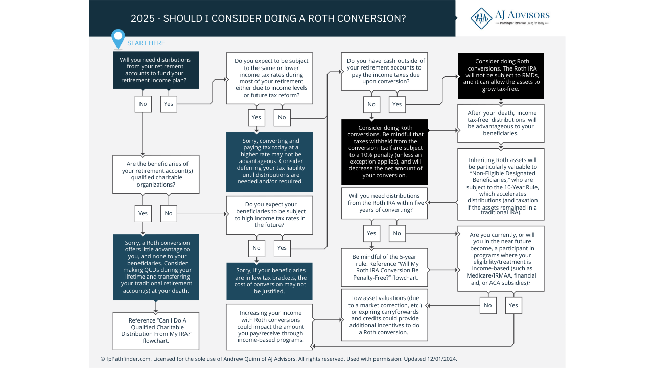 Roth Conversions