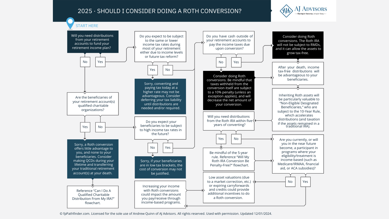 Roth Conversions