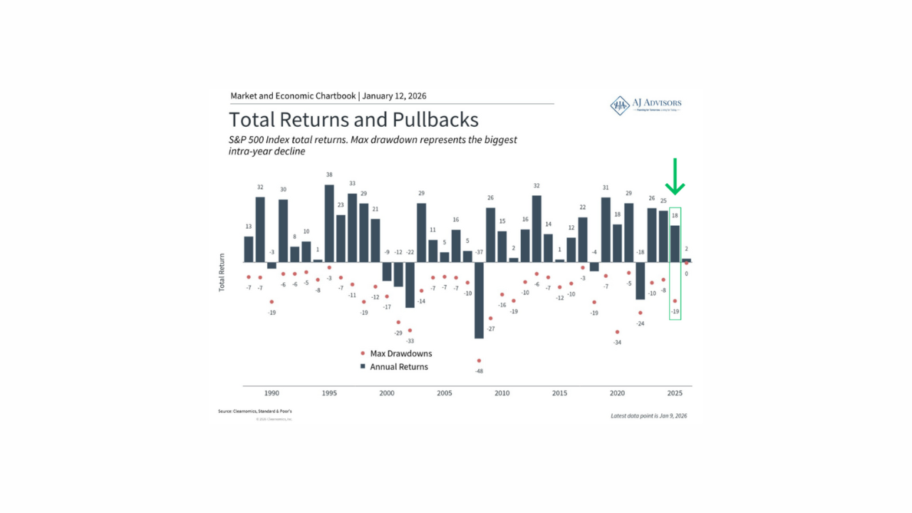 Stock Returns and Pullbacks